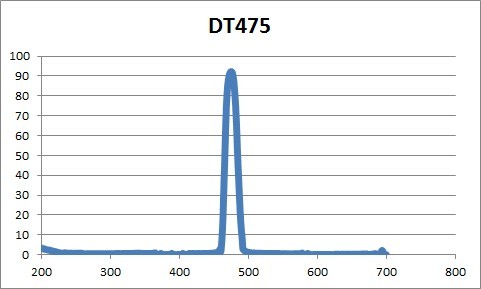 窄帶通 濾光片 475nm