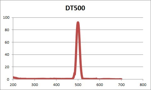 窄帶通 濾光片 500nm