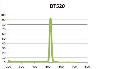 窄帶通 濾光片 520nm