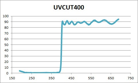 截止濾光片 400nm