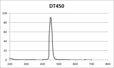 窄帶通 濾光片 450nm