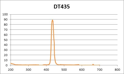 窄帶通 濾光片 435nm