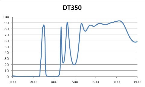 窄帶通 濾光片 350nm