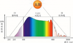 光催化降解專(zhuān)用太陽(yáng)模擬器（氙燈光源）
